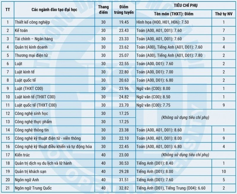 Điểm chuẩn đại học năm 2023 của Trường Đại học Mở Hà Nội