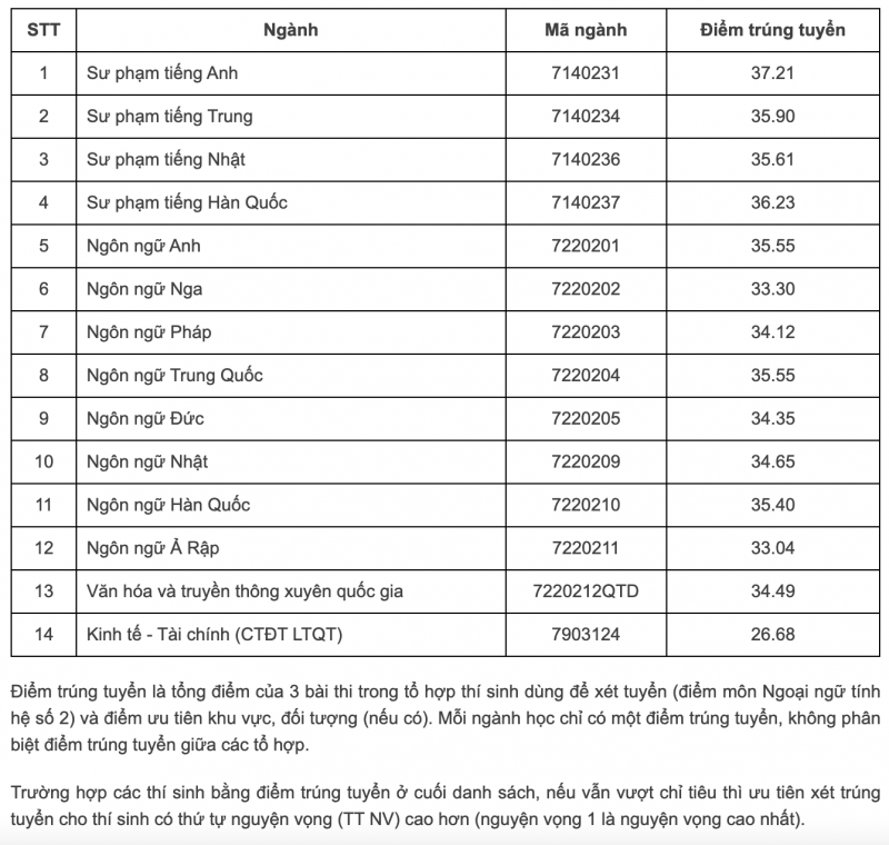Điểm chuẩn Đại học Ngoại ngữ 2023