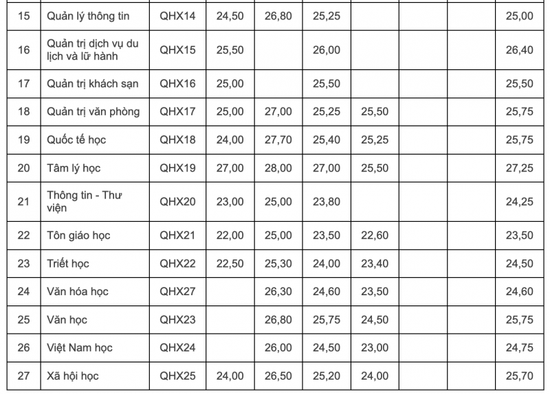 Điểm chuẩn Đại học Khoa hocj