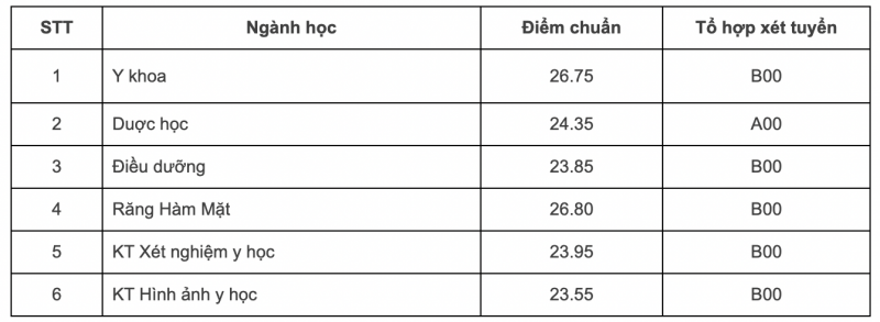 Đại học Y Dược