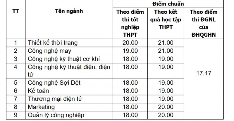 Điểm chuẩn Trường Đại học công nghiệp Dệt may Hà Nội cao nhất 21 điểm