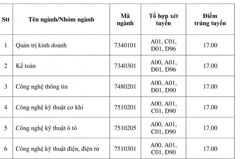 Điểm chuẩn Trường Đại học Công nghiệp TP.HCM từ 17-26 điểm