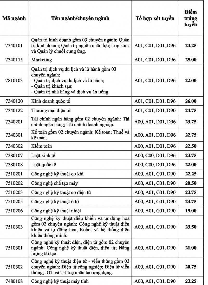 Điểm chuẩn Trường Đại học Công nghiệp TP.HCM từ 17-26 điểm