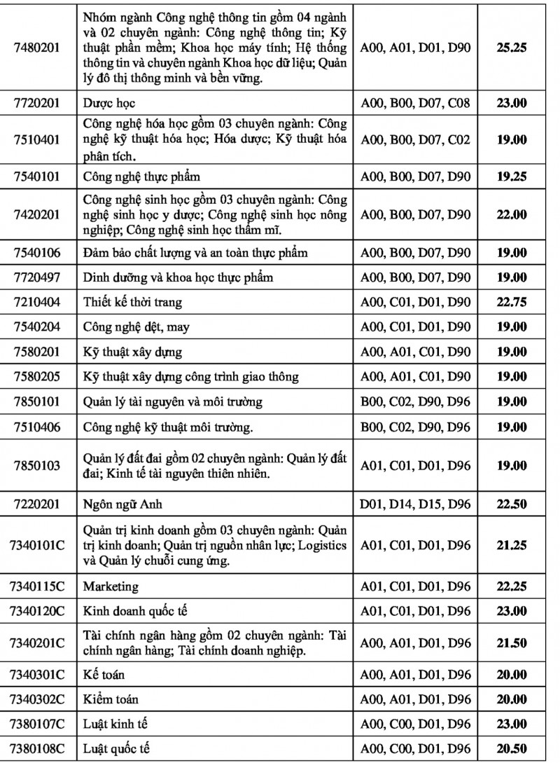 Điểm chuẩn Trường Đại học Công nghiệp TP.HCM từ 17-26 điểm