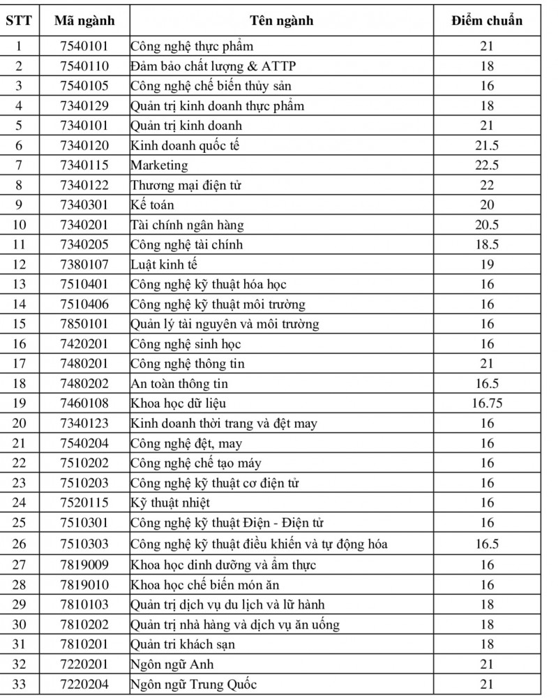 Điểm chuẩn Trường Đại học Công Thương TP. Hồ Chí Minh cao nhất 22,5 điểm