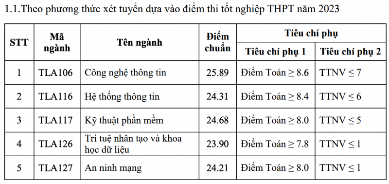 Điểm chuẩn đại học 2023 Trường Đại học Văn hóa, Thủy lợi, Công đoàn