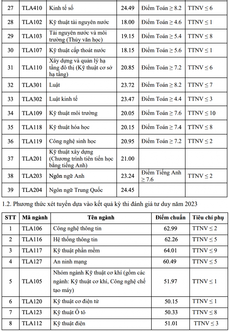 Điểm chuẩn đại học 2023 Trường Đại học Văn hóa, Thủy lợi, Công đoàn