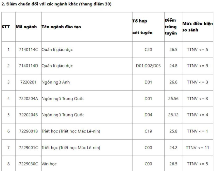 Điểm chuẩn đại học 2023 của Trường Đại học Sư phạm Hà Nội, cao nhất là 28 điểm