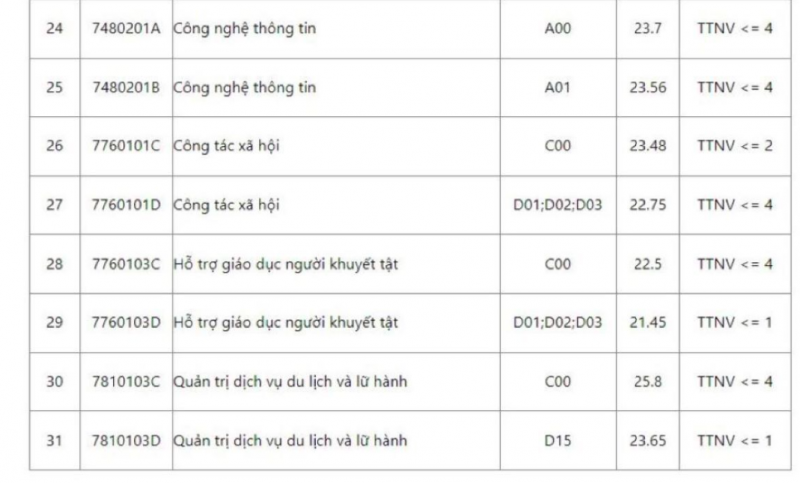 Điểm chuẩn đại học 2023 của Trường Đại học Sư phạm Hà Nội, cao nhất là 28 điểm