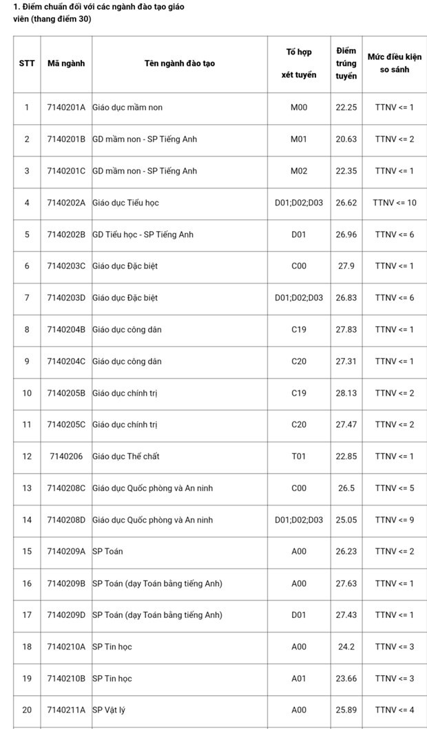 Điểm chuẩn đại học 2023 của Trường Đại học Sư phạm Hà Nội, cao nhất là 28 điểm