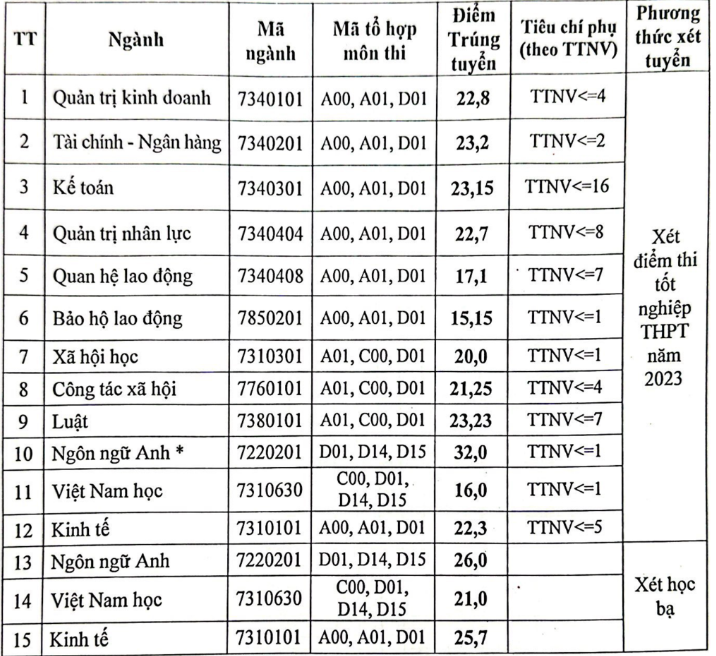 Điểm chuẩn đại học 2023 Trường Đại học Văn hóa, Thủy lợi, Công đoàn