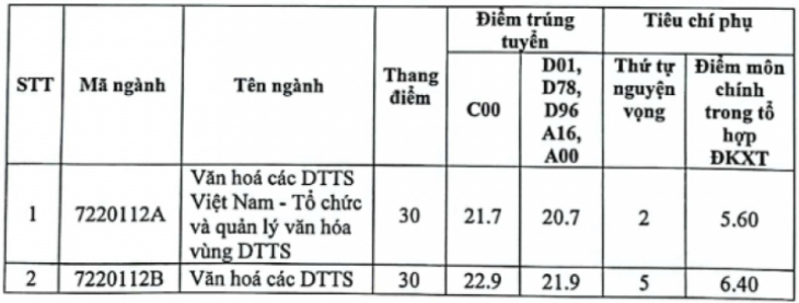 Điểm chuẩn đại học 2023 Trường Đại học Văn hóa, Thủy lợi, Công đoàn