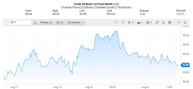 Diễn biến giá dầu Brent trên thị trường thế giới rạng sáng 23/8 (theo giờ Việt Nam)