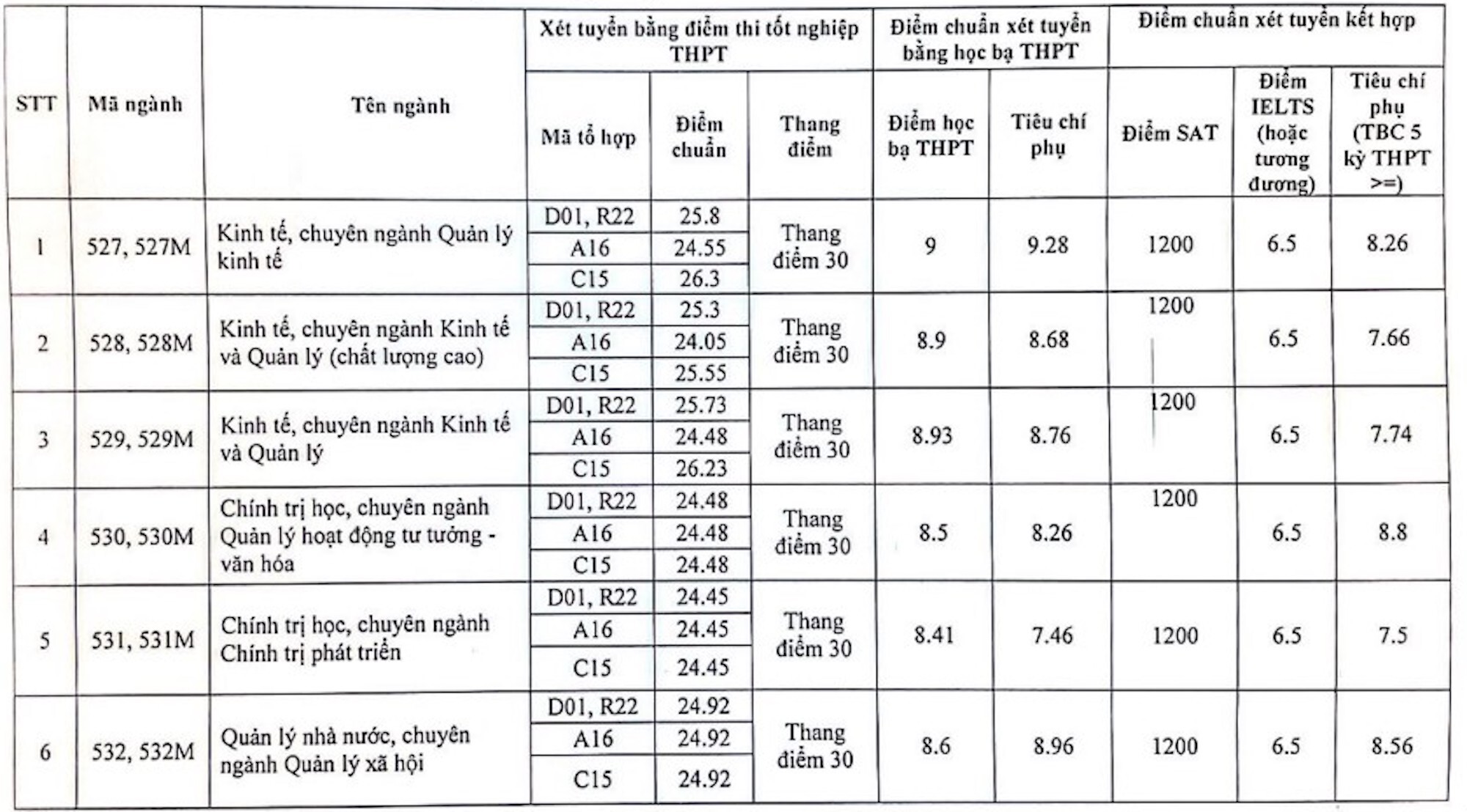 Điểm chuẩn Học viện Báo chí và Tuyên truyền 2023: 9,5 điểm/môn vẫn trượt - 1