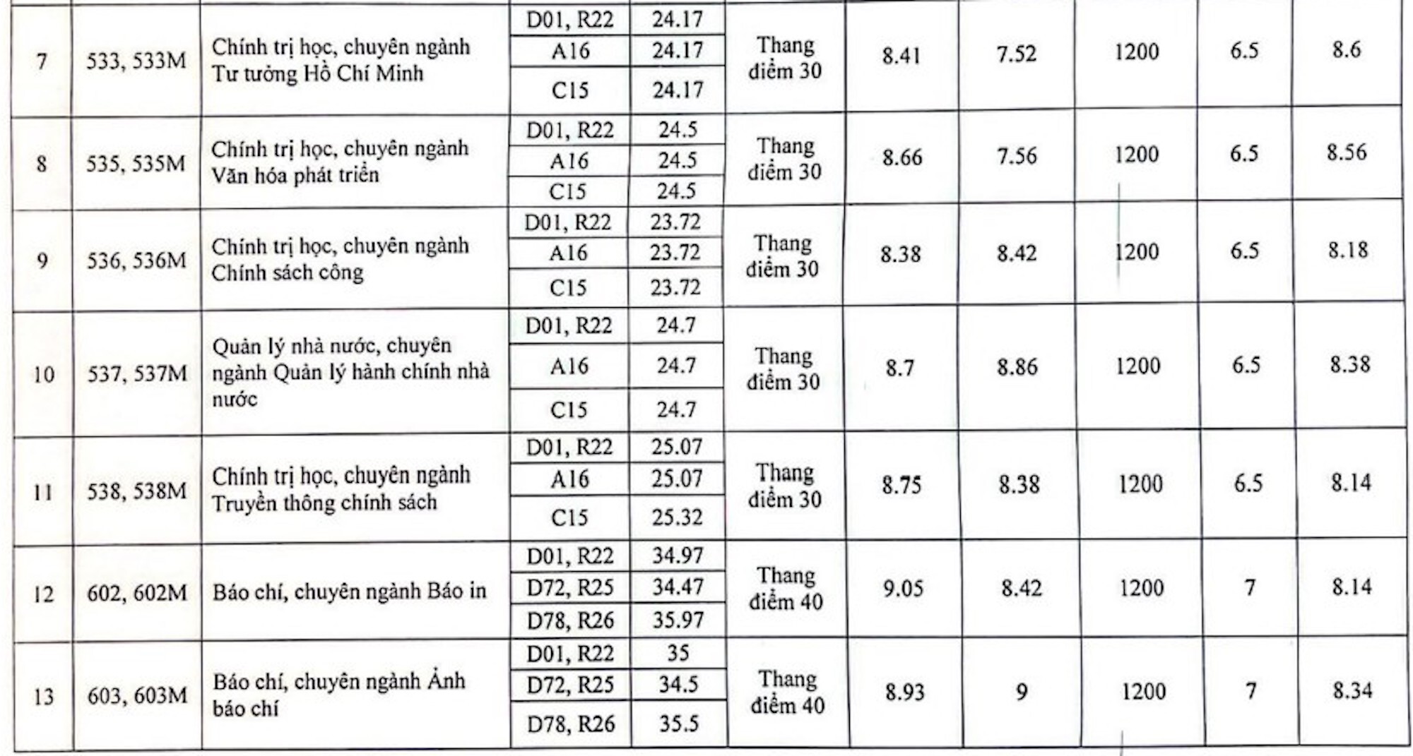 Điểm chuẩn Học viện Báo chí và Tuyên truyền 2023: 9,5 điểm/môn vẫn trượt - 6