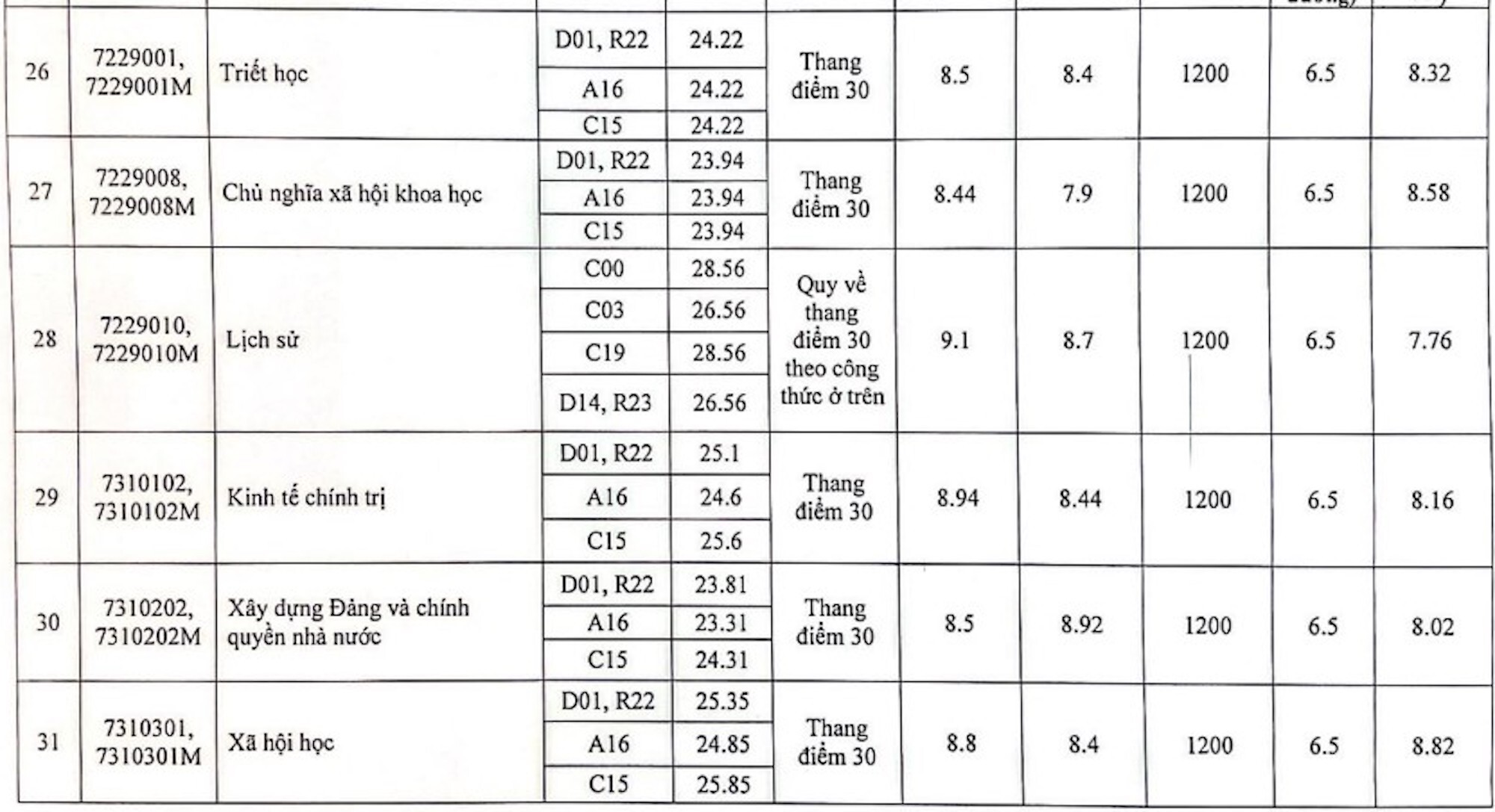 Điểm chuẩn Học viện Báo chí và Tuyên truyền 2023: 9,5 điểm/môn vẫn trượt - 3