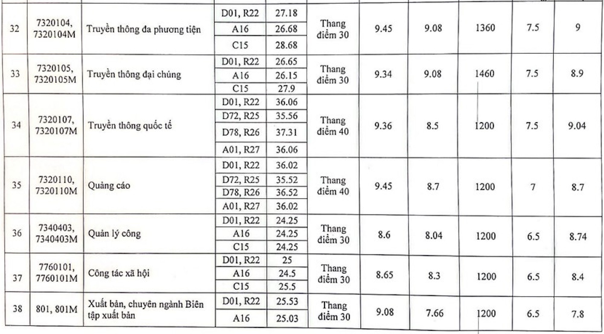 Điểm chuẩn Học viện Báo chí và Tuyên truyền 2023: 9,5 điểm/môn vẫn trượt - 2