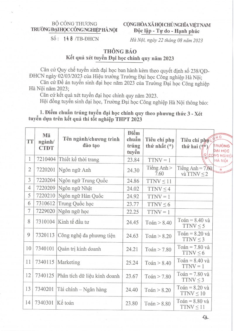 Trường Đại học Công nghiệp Hà Nội công bố kết quả xét tuyển Đại học chính quy năm 2023