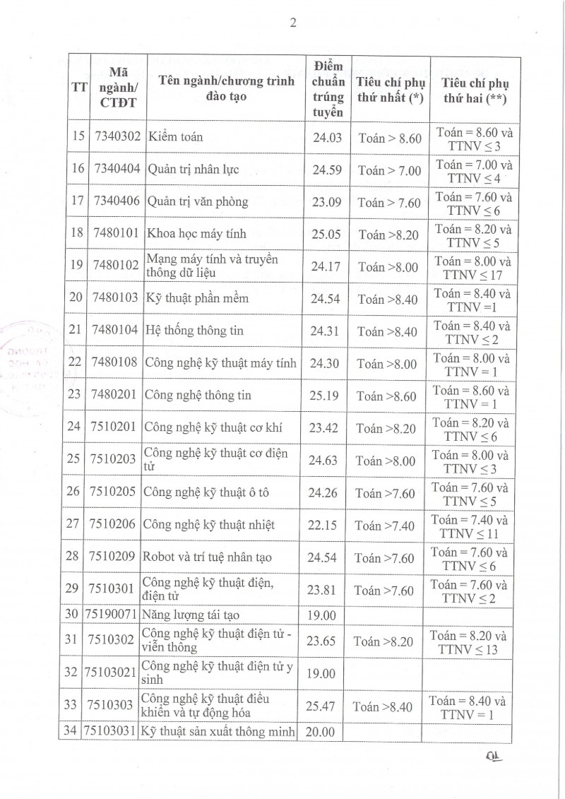 Trường Đại học Công nghiệp Hà Nội công bố kết quả xét tuyển Đại học chính quy năm 2023