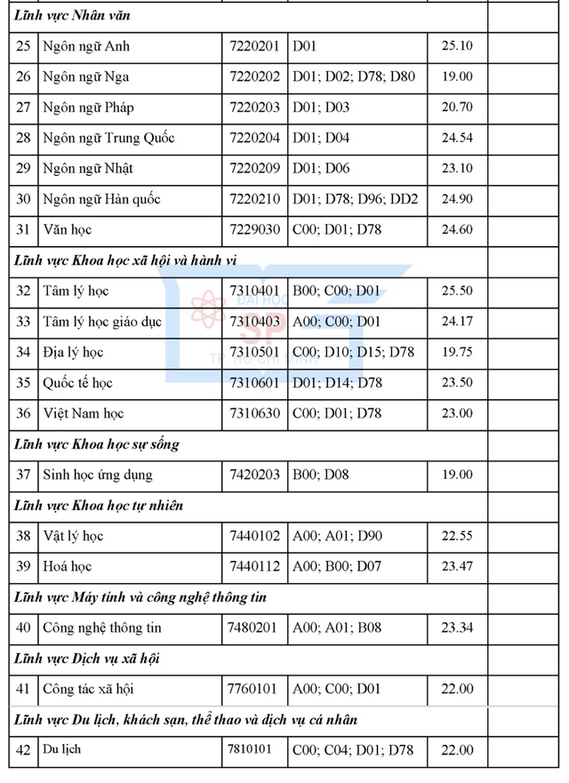 Điểm chuẩn Trường ĐH Sư phạm TP.HCM: Ngành sư phạm ngữ văn dẫn đầu với 27 điểm - Ảnh 3.