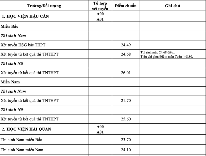 Công bố điểm chuẩn 17 trường quân đội năm 2023