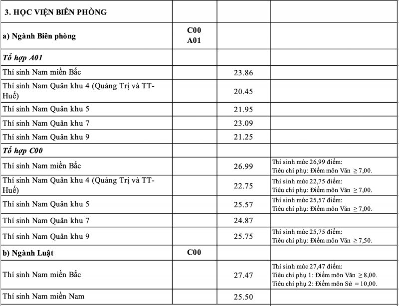 Công bố điểm chuẩn 17 trường quân đội năm 2023