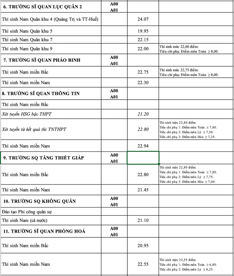 Công bố điểm chuẩn 17 trường quân đội năm 2023