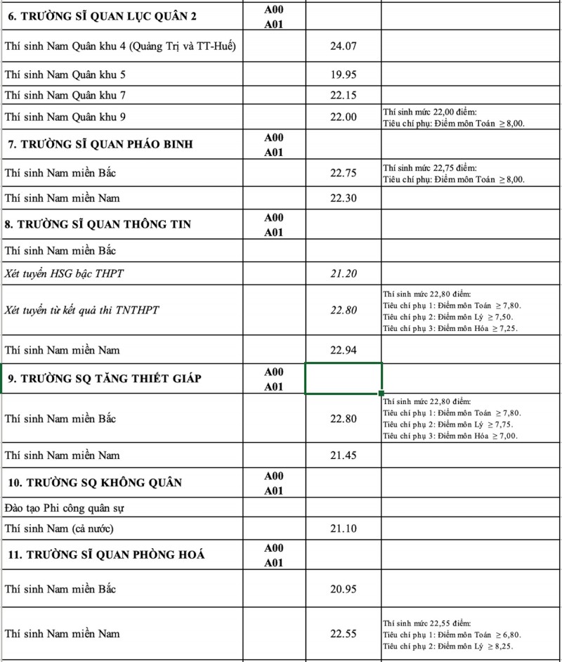 Khối trường quân đội công bố điểm chuẩn Đại học 2023