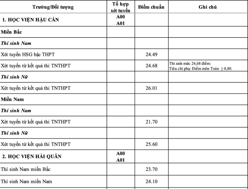 Khối trường quân đội công bố điểm chuẩn Đại học 2023