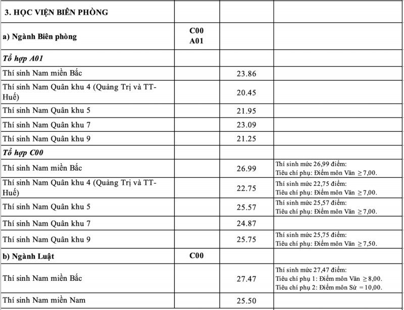 Khối trường quân đội công bố điểm chuẩn Đại học 2023