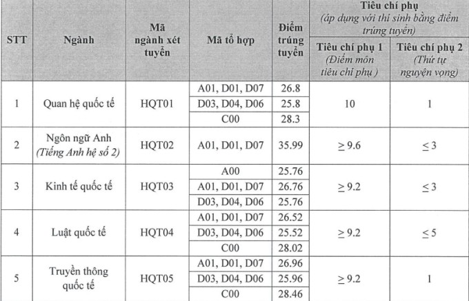 Điểm chuẩn Học viện Ngoại giao năm 2023, cao nhất là ngành truyền thông quốc tế, quan hệ quốc tế