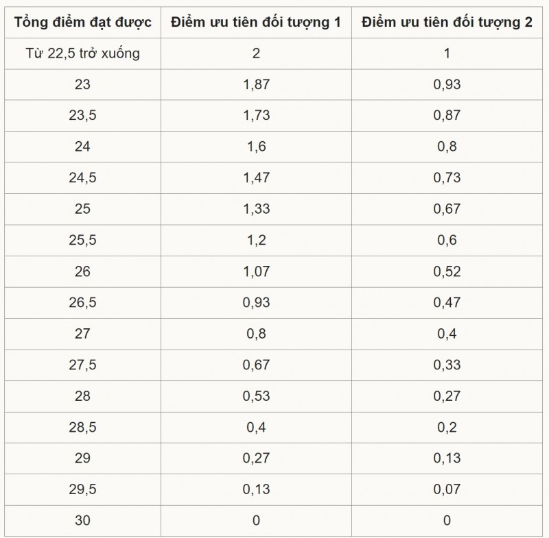Điểm ưu tiên đối tượng