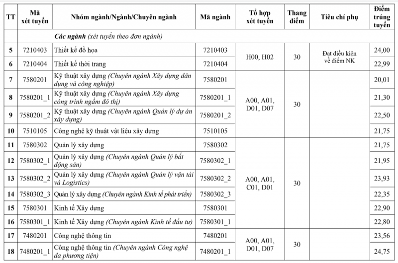 Điểm chuẩn Trường Đại học Kiến trúc Hà Nội: Ngành cao nhất là 28,80 điểm