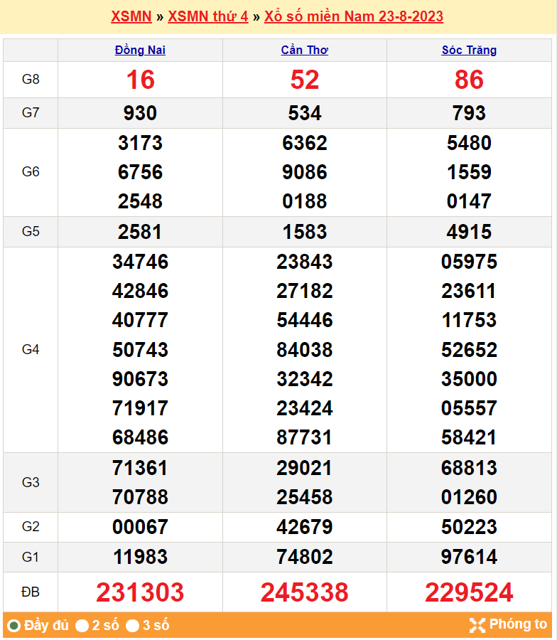 XSMN 23/8, Xổ số miền Nam ngày 23 tháng 8