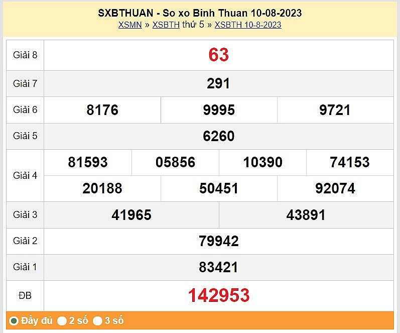 XSBTH 17/8, Kết quả Xổ số Bình Thuận ngày 17/8