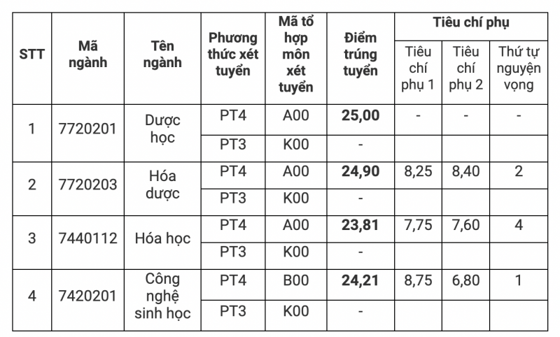 Điểm chuẩn Đại học Dược Hà Nội 2023