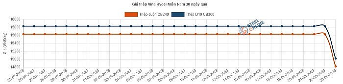 Giá thép hôm nay ngày 24/8/2023: Thép trong nước lại giảm sốc