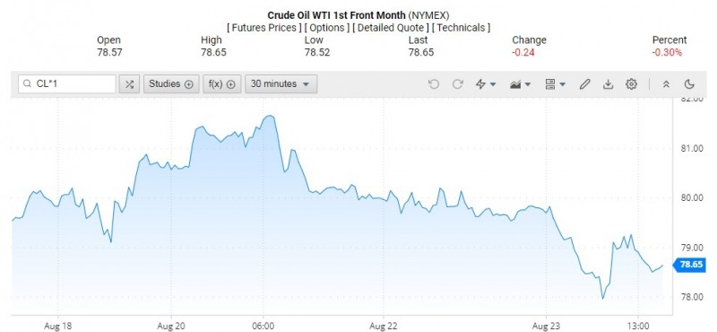 Diễn biến giá dầu WTI trên thị trường thế giới rạng sáng 24/8 (theo giờ Việt Nam)