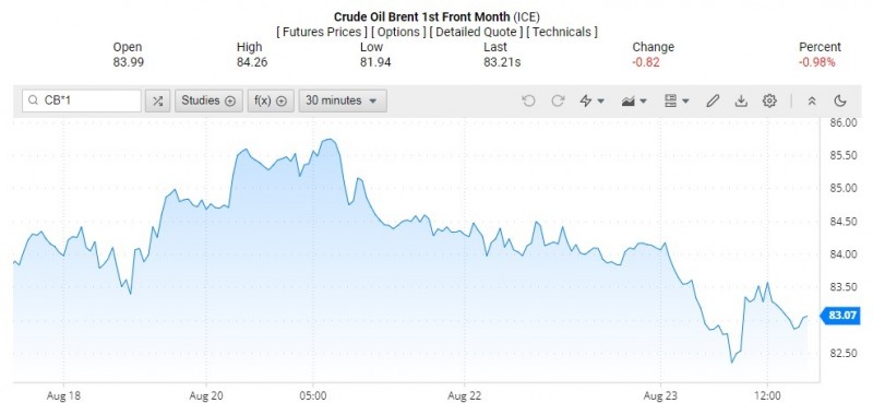 Diễn biến giá dầu Brent trên thị trường thế giới rạng sáng 24/8 (theo giờ Việt Nam)