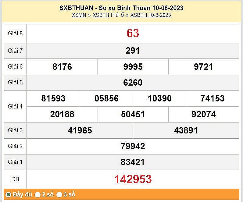 XSBTH 10/8, Kết quả Xổ số Bình Thuận ngày 10/8