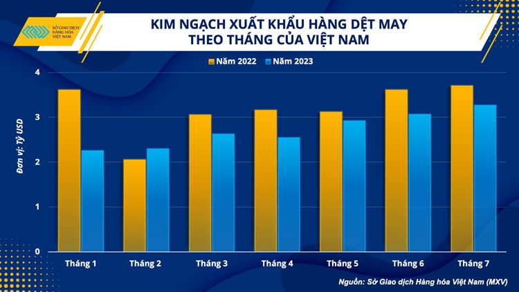 Ngành dệt may Việt Nam đang đi lên từ ‘đáy xấu nhất’