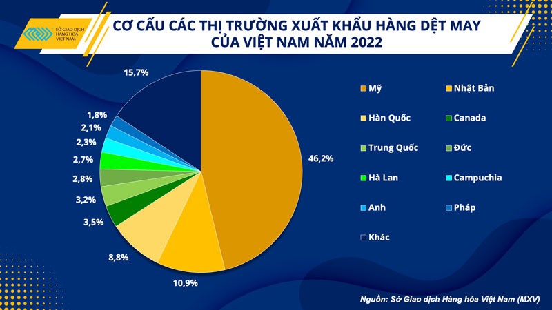 Ngành dệt may Việt Nam đang đi lên từ ‘đáy xấu nhất’