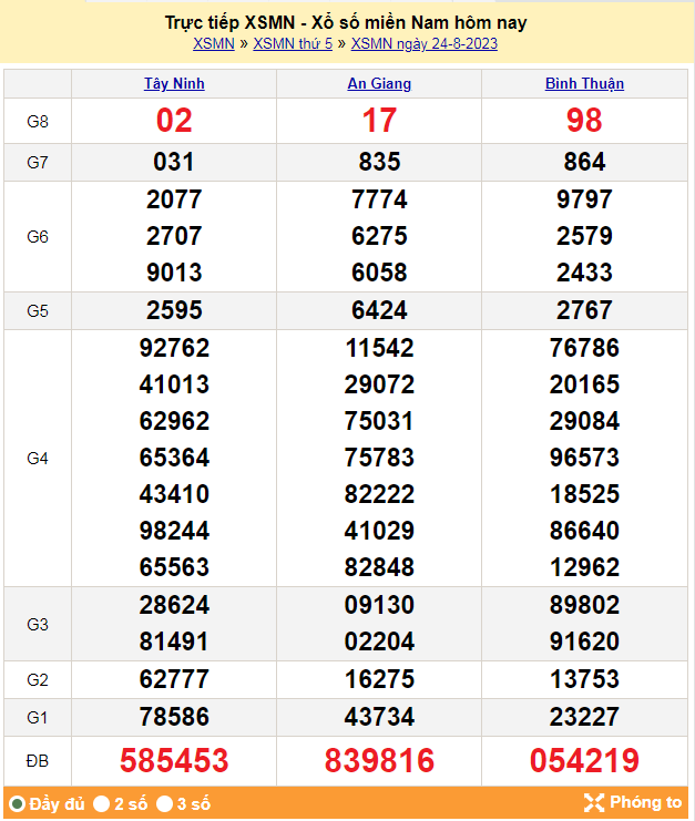 XSMN 24/8, Xổ số miền Nam ngày 24 tháng 8