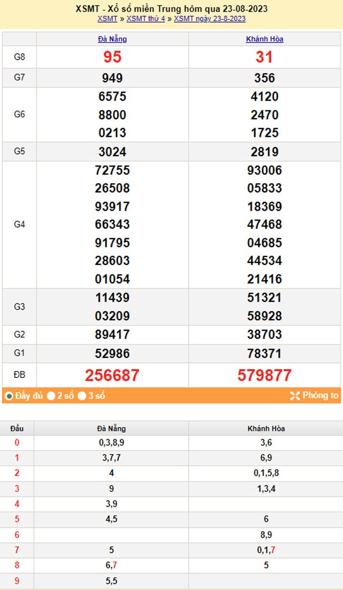 XSMT 24/8, Kết quả xổ số miền Trung hôm nay 24/8/2023, xổ số miền Trung ngày 24 tháng 8, trực tiếp XSMT 24/8
