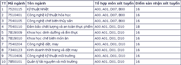 “Điểm danh” những trường đại học tuyển sinh bổ sung