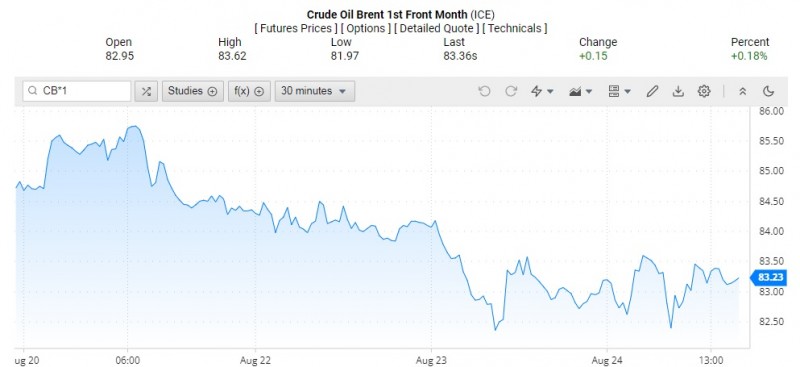 Diễn biến giá dầu Brent trên thị trường thế giới rạng sáng 25/8 (theo giờ Việt Nam)