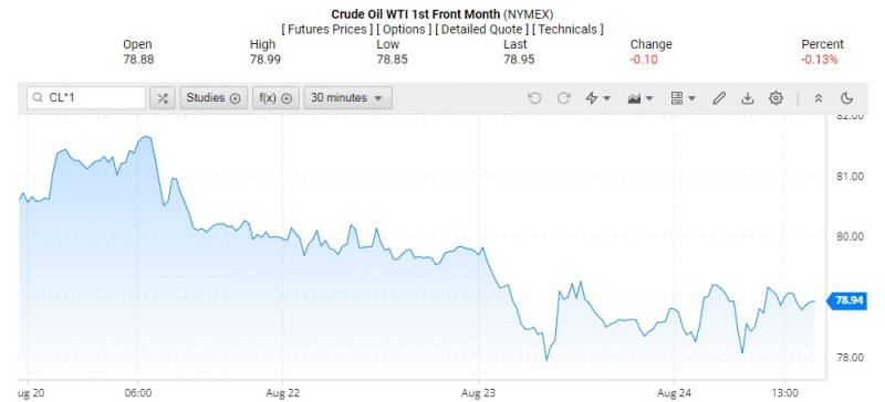 Diễn biến giá dầu WTI trên thị trường thế giới rạng sáng 25/8 (theo giờ Việt Nam)