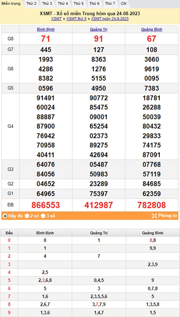 XSMT 25/8, Kết quả xổ số miền Trung hôm nay 25/8/2023, xổ số miền Trung ngày 25 tháng 8,trực tiếp XSMT 25/8
