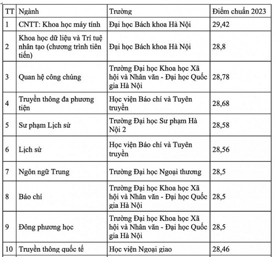 Ngành nào có điểm chuẩn cao nhất mùa tuyển sinh năm 2023?