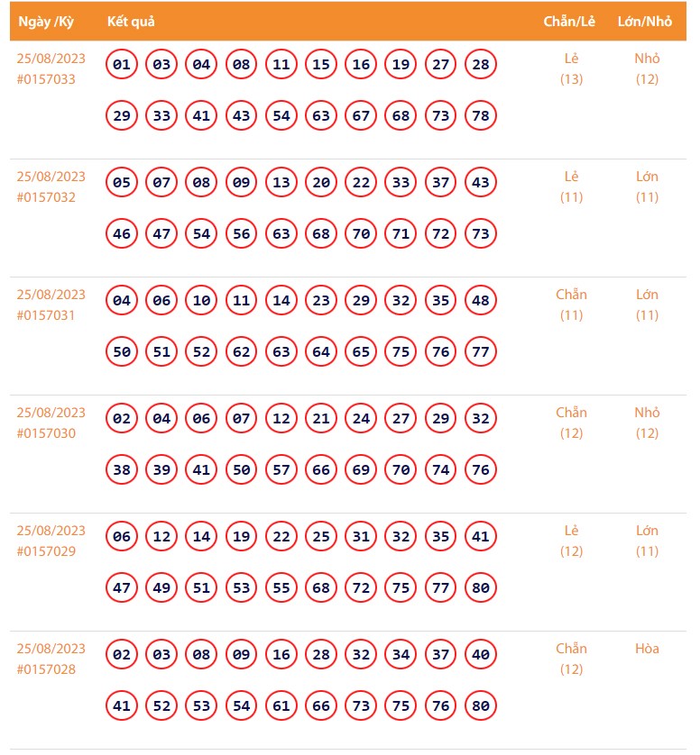 Vietlott 25/8, Kết quả xổ số Keno hôm nay 25/8, Vietlott Keno 25/8